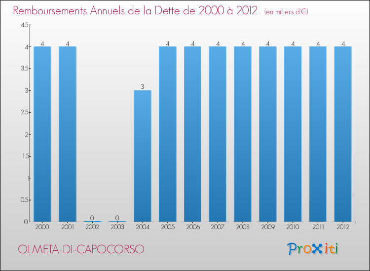 Evolution de l'annuité de la dette pour la commune de OLMETA-DI-CAPOCORSO de 2000 à 2012 Annuités de la dette pour OLMETA-DI-CAPOCORSO de 2000 à 2012