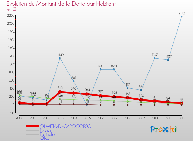 Evolution de la dette par habitant pour la commune de OLMETA-DI-CAPOCORSO et les communes proches de 2000 à 2012 Comparaison de la dette par habitant pour OLMETA-DI-CAPOCORSO et les communes voisines de 2000 à 2012