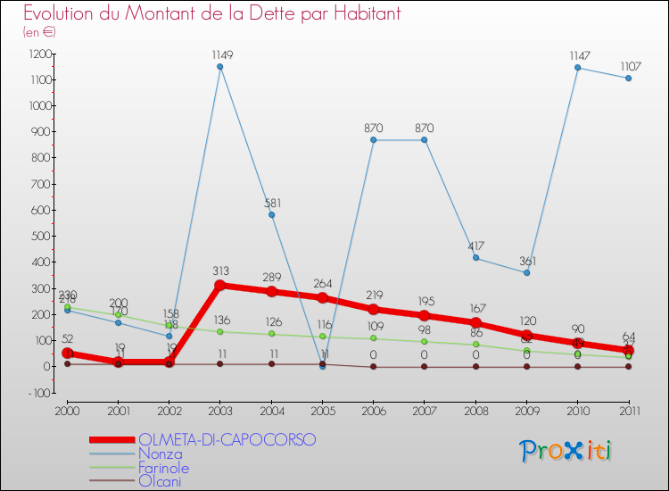 Evolution de la dette par habitant pour la commune de OLMETA-DI-CAPOCORSO et les communes proches Comparaison de la dette par habitant pour OLMETA-DI-CAPOCORSO et les communes voisines
