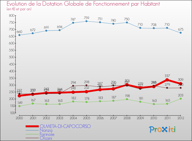 Evolution et montant de la dotation globale de fonctionnement par Habitant pour OLMETA-DI-CAPOCORSO et les communes proches Comparaison des dotations globales de fonctionnement par habitant pour OLMETA-DI-CAPOCORSO et les communes voisines