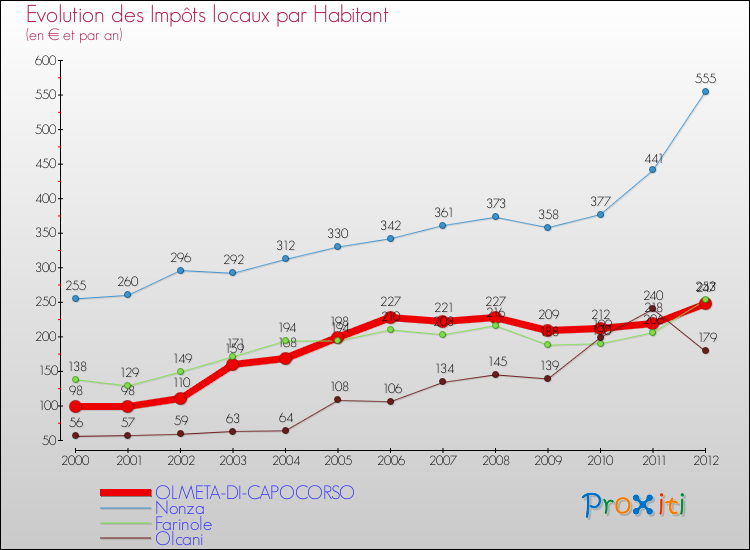 Evolution et montant des impôts locaux par Habitant pour OLMETA-DI-CAPOCORSO et les communes proches Comparaison des impôts locaux par habitant pour OLMETA-DI-CAPOCORSO et les communes voisines