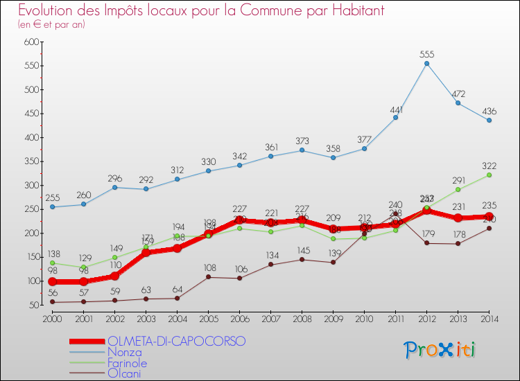 Evolution et montant des impôts locaux par Habitant pour OLMETA-DI-CAPOCORSO et les communes proches de 2000 à 2014 Comparaison des impôts locaux par habitant pour OLMETA-DI-CAPOCORSO et les communes voisines de 2000 à 2014