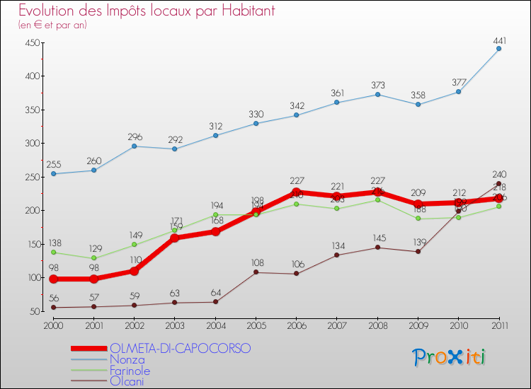 Evolution et montant des impôts locaux par Habitant pour OLMETA-DI-CAPOCORSO et les communes proches Comparaison des impôts locaux par habitant pour OLMETA-DI-CAPOCORSO et les communes voisines