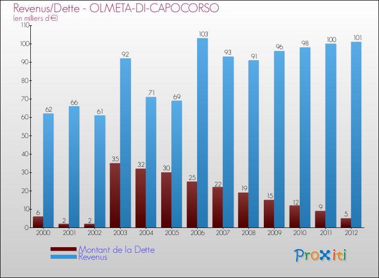 Evolution comparée de la dette et des revenus pour la commune de OLMETA-DI-CAPOCORSO de 2000 à 2012 Comparaison de la dette et des revenus pour OLMETA-DI-CAPOCORSO de 2000 à 2012