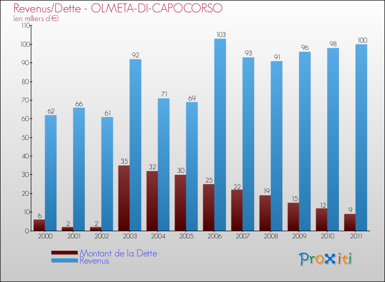 Evolution comparée de la dette et des revenus pour la commune de OLMETA-DI-CAPOCORSO de 2000 à 2011 Comparaison de la dette et des revenus pour OLMETA-DI-CAPOCORSO de 2000 à 2011