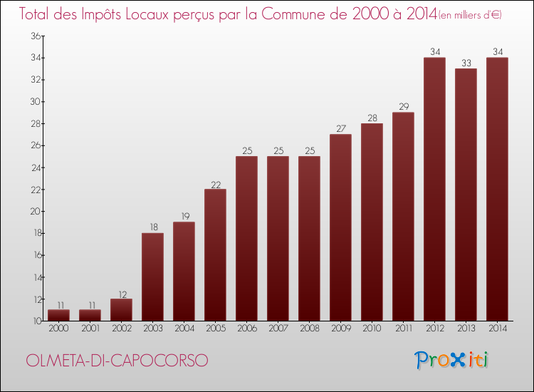 Evolution des Impôts Locaux pour la commune de OLMETA-DI-CAPOCORSO de 2000 à 2014 Evolution des Impôts Locaux pour OLMETA-DI-CAPOCORSO de 2000 à 2014