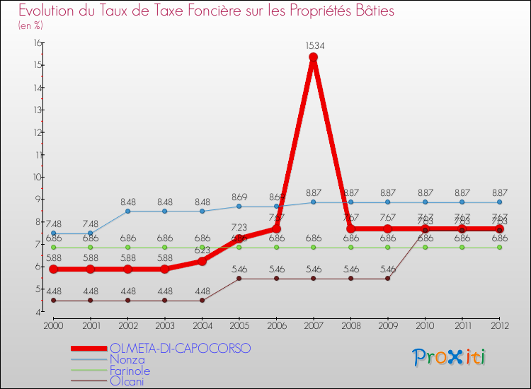 Evolution du taux de la taxe foncière sur le bati pour OLMETA-DI-CAPOCORSO et les communes proches de 2000 à 2012 Comparaison des taux de taxe foncière sur le bati pour OLMETA-DI-CAPOCORSO et les communes voisines de 2000 à 2012