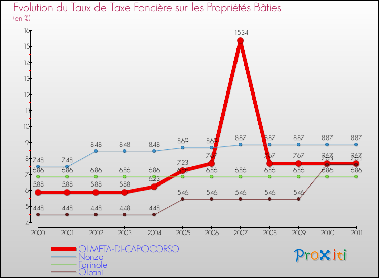 Evolution du taux de la taxe foncière sur le bati pour OLMETA-DI-CAPOCORSO et les communes proches Comparaison des taux de taxe foncière sur le bati pour OLMETA-DI-CAPOCORSO et les communes voisines