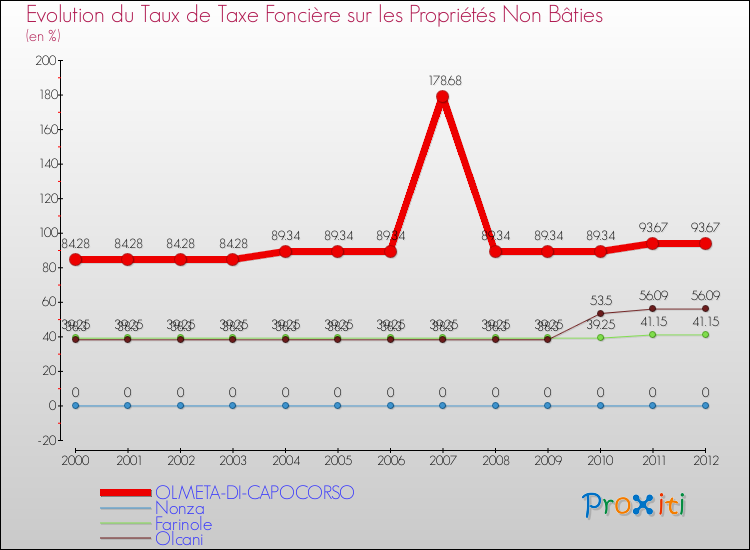 Evolution du taux de la taxe foncière sur les immeubles et terrains non batis pour OLMETA-DI-CAPOCORSO et les communes proches de 2000 à 2012 Comparaison des taux de la taxe foncière sur les immeubles et terrains non batis pour OLMETA-DI-CAPOCORSO et les communes voisines de 2000 à 2012