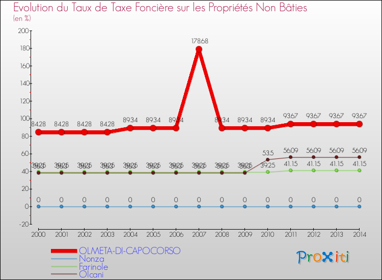 Evolution du taux de la taxe foncière sur les immeubles et terrains non batis pour OLMETA-DI-CAPOCORSO et les communes proches de 2000 à 2014 Comparaison des taux de la taxe foncière sur les immeubles et terrains non batis pour OLMETA-DI-CAPOCORSO et les communes voisines de 2000 à 2014