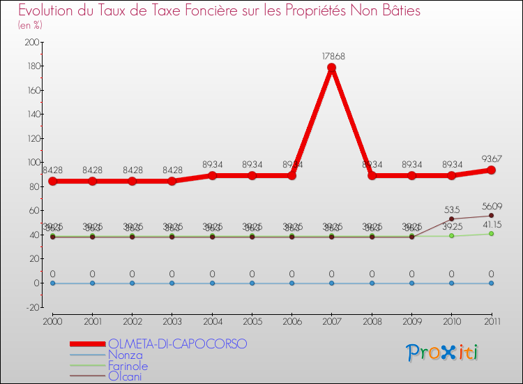 Evolution du taux de la taxe foncière sur les immeubles et terrains non batis pour OLMETA-DI-CAPOCORSO et les communes proches Comparaison des taux de la taxe foncière sur les immeubles et terrains non batis pour OLMETA-DI-CAPOCORSO et les communes voisines