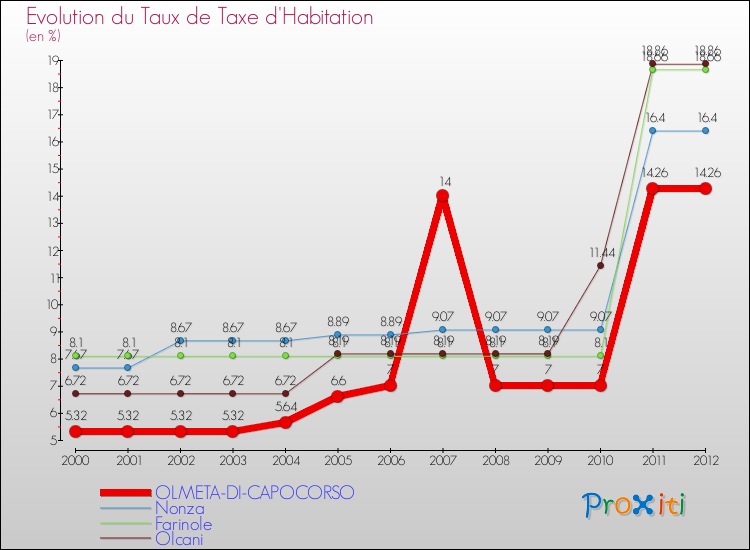 Evolution du taux de la taxe d'habitation pour OLMETA-DI-CAPOCORSO et les communes proches Comparaison des taux de la taxe d'habitation pour OLMETA-DI-CAPOCORSO et les communes voisines