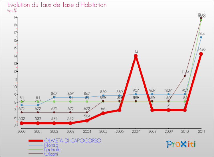 Evolution du taux de la taxe d'habitation pour OLMETA-DI-CAPOCORSO et les communes proches Comparaison des taux de la taxe d'habitation pour OLMETA-DI-CAPOCORSO et les communes voisines