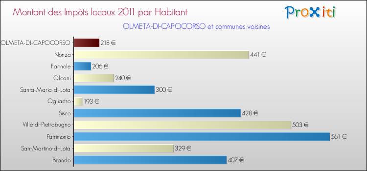 Montant des impôts locaux par Habitant pour OLMETA-DI-CAPOCORSO et les communes proches Comparaison des impôts locaux par habitant pour OLMETA-DI-CAPOCORSO et les communes voisines