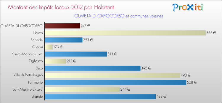 Montant des impôts locaux par Habitant pour OLMETA-DI-CAPOCORSO et les communes proches Comparaison des impôts locaux par habitant pour OLMETA-DI-CAPOCORSO et les communes voisines