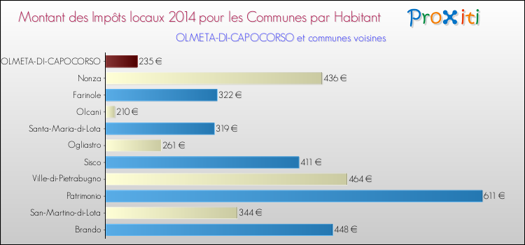 Montant des impôts locaux par Habitant pour OLMETA-DI-CAPOCORSO et les communes proches en 2014 Comparaison des impôts locaux par habitant pour OLMETA-DI-CAPOCORSO et les communes voisines en 2014