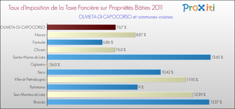 Taux d'imposition de la taxe foncière sur le bati 2011 pour OLMETA-DI-CAPOCORSO et les communes proches Comparaison des taux d'imposition de la taxe foncière sur le bati 2011 pour OLMETA-DI-CAPOCORSO et les communes voisines