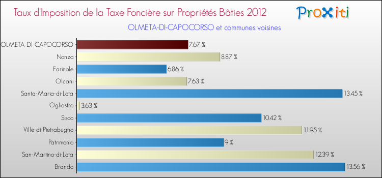 Taux d'imposition de la taxe foncière sur le bati 2012 pour OLMETA-DI-CAPOCORSO et les communes proches Comparaison des taux d'imposition de la taxe foncière sur le bati 2012 pour OLMETA-DI-CAPOCORSO et les communes voisines