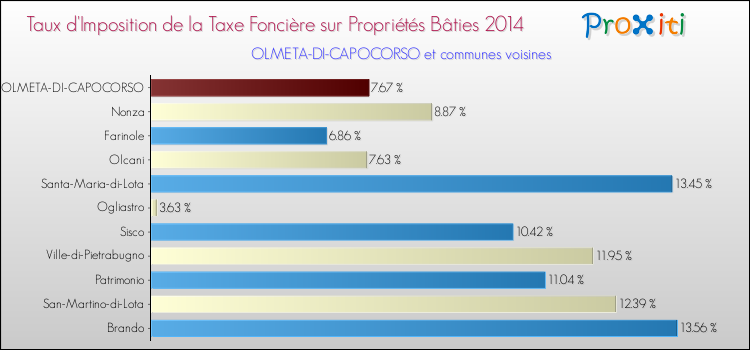 Taux d'imposition de la taxe foncière sur le bati 2014 pour OLMETA-DI-CAPOCORSO et les communes proches Comparaison des taux d'imposition de la taxe foncière sur le bati 2014 pour OLMETA-DI-CAPOCORSO et les communes voisines