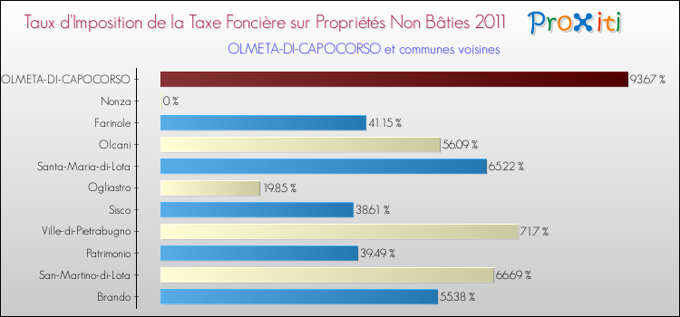 Taux d'imposition de la taxe foncière sur les immeubles et terrains non batis 2011 pour OLMETA-DI-CAPOCORSO et les communes proches Comparaison des taux d'imposition de la taxe foncière sur les immeubles et terrains non batis 2011 pour OLMETA-DI-CAPOCORSO et les communes voisines