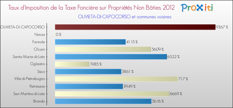 Taux d'imposition de la taxe foncière sur les immeubles et terrains non batis 2012 pour OLMETA-DI-CAPOCORSO et les communes proches Comparaison des taux d'imposition de la taxe foncière sur les immeubles et terrains non batis 2012 pour OLMETA-DI-CAPOCORSO et les communes voisines