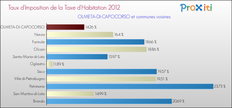 Taux d'imposition de la taxe d'habitation 2012 pour OLMETA-DI-CAPOCORSO et les communes proches Comparaison des taux d'imposition de la taxe d'habitation 2012 pour OLMETA-DI-CAPOCORSO et les communes voisines