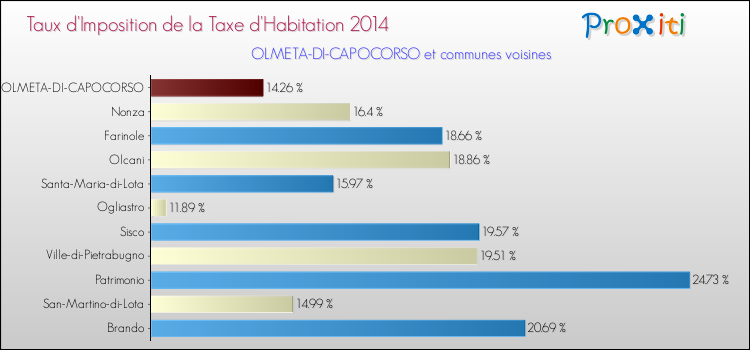 Taux d'imposition de la taxe d'habitation 2014 pour OLMETA-DI-CAPOCORSO et les communes proches Comparaison des taux d'imposition de la taxe d'habitation 2014 pour OLMETA-DI-CAPOCORSO et les communes voisines