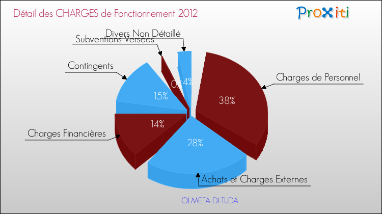 Décomposition des Charges de Fonctionnement 2012 de la commune de OLMETA-DI-TUDA Charges de Fonctionnement 2012 pour la commune de OLMETA-DI-TUDA