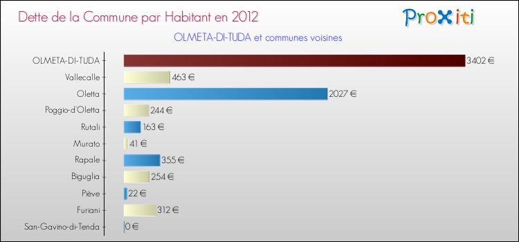 Dette par habitant de la commune en 2012 pour OLMETA-DI-TUDA et les communes proches Comparaison de la dette par habitant de la commune en 2012 pour OLMETA-DI-TUDA et les communes voisines
