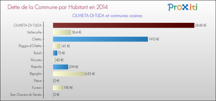 Dette par habitant de la commune en 2014 pour OLMETA-DI-TUDA et les communes proches Comparaison de la dette par habitant de la commune en 2014 pour OLMETA-DI-TUDA et les communes voisines