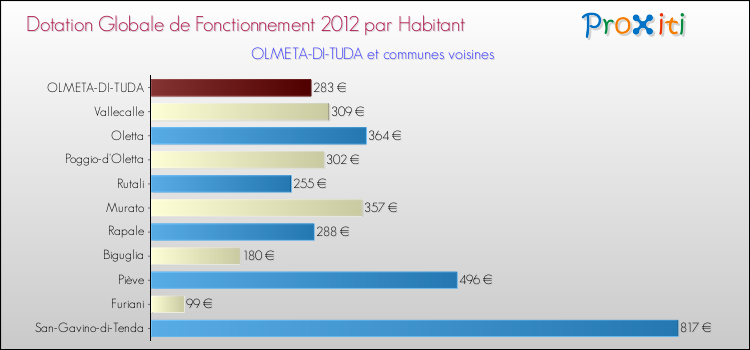 Montant des dotations globales de fonctionnement DGF par Habitant pour OLMETA-DI-TUDA et les communes proches Comparaison des des dotations globales de fonctionnement DGF par habitant pour OLMETA-DI-TUDA et les communes voisines