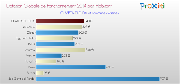 Montant des dotations globales de fonctionnement DGF par Habitant pour OLMETA-DI-TUDA et les communes proches en 2014. Comparaison des des dotations globales de fonctionnement DGF par habitant pour OLMETA-DI-TUDA et les communes voisines en 2014.