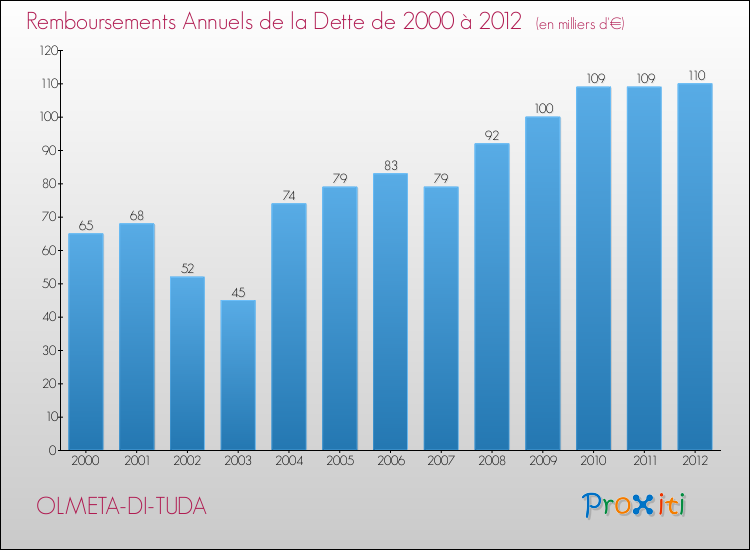 Evolution de l'annuité de la dette pour la commune de OLMETA-DI-TUDA de 2000 à 2012 Annuités de la dette pour OLMETA-DI-TUDA de 2000 à 2012