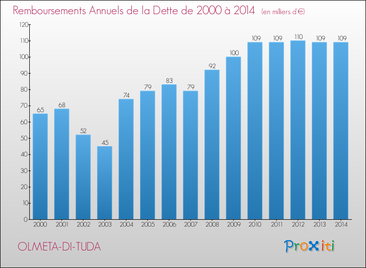 Evolution de l'annuité de la dette pour la commune de OLMETA-DI-TUDA de 2000 à 2014 Annuités de la dette pour OLMETA-DI-TUDA de 2000 à 2014