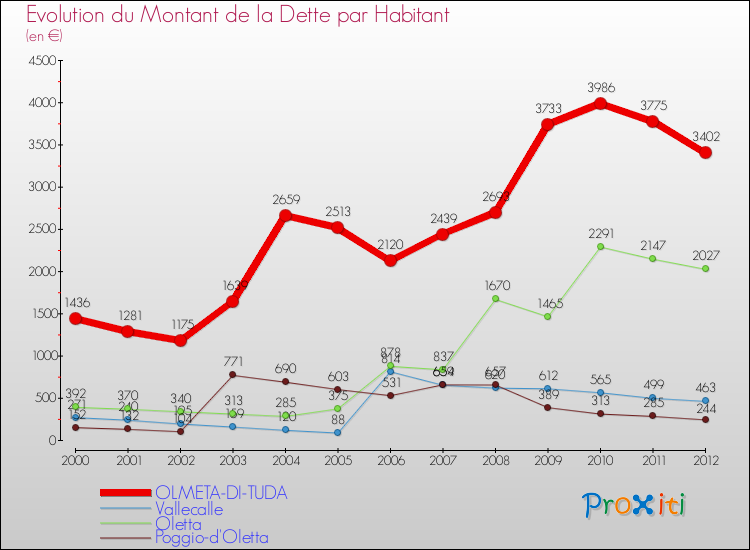 Evolution de la dette par habitant pour la commune de OLMETA-DI-TUDA et les communes proches de 2000 à 2012 Comparaison de la dette par habitant pour OLMETA-DI-TUDA et les communes voisines de 2000 à 2012