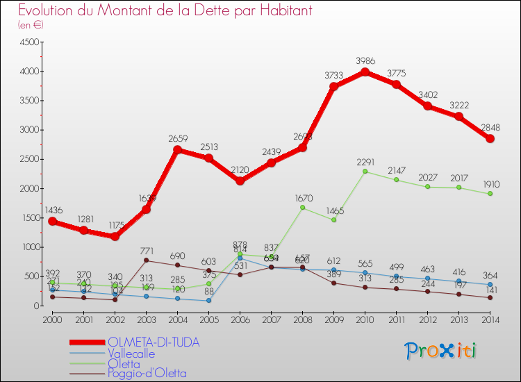 Evolution de la dette par habitant pour la commune de OLMETA-DI-TUDA et les communes proches de 2000 à 2014 Comparaison de la dette par habitant pour OLMETA-DI-TUDA et les communes voisines de 2000 à 2014