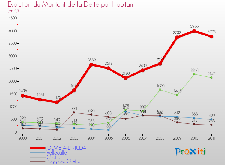 Evolution de la dette par habitant pour la commune de OLMETA-DI-TUDA et les communes proches Comparaison de la dette par habitant pour OLMETA-DI-TUDA et les communes voisines