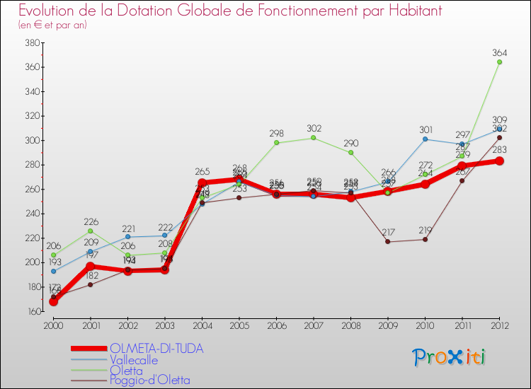 Evolution et montant de la dotation globale de fonctionnement par Habitant pour OLMETA-DI-TUDA et les communes proches Comparaison des dotations globales de fonctionnement par habitant pour OLMETA-DI-TUDA et les communes voisines