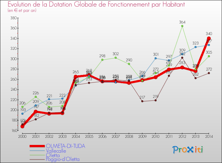 Evolution et montant de la dotation globale de fonctionnement par Habitant pour OLMETA-DI-TUDA et les communes proches de 2000 à 2014. Comparaison des dotations globales de fonctionnement par habitant pour OLMETA-DI-TUDA et les communes voisines de 2000 à 2014.
