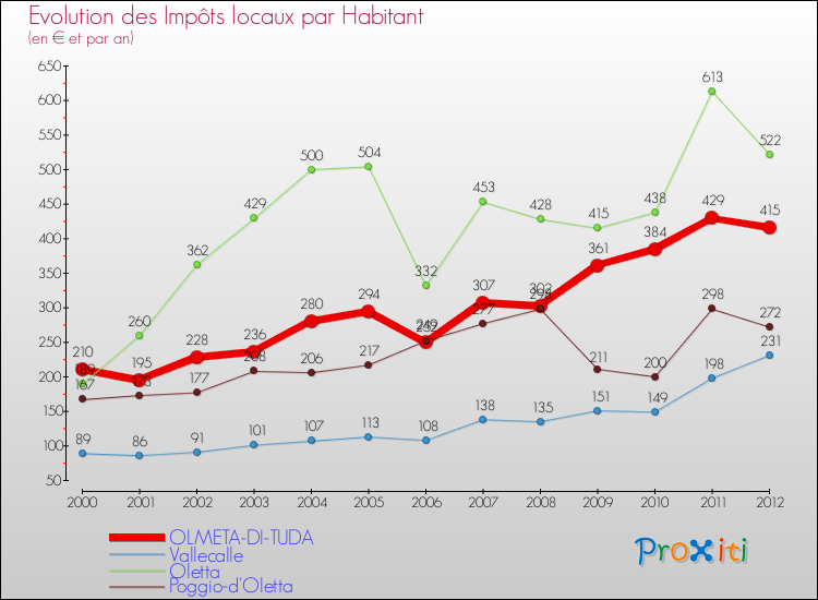 Evolution et montant des impôts locaux par Habitant pour OLMETA-DI-TUDA et les communes proches Comparaison des impôts locaux par habitant pour OLMETA-DI-TUDA et les communes voisines