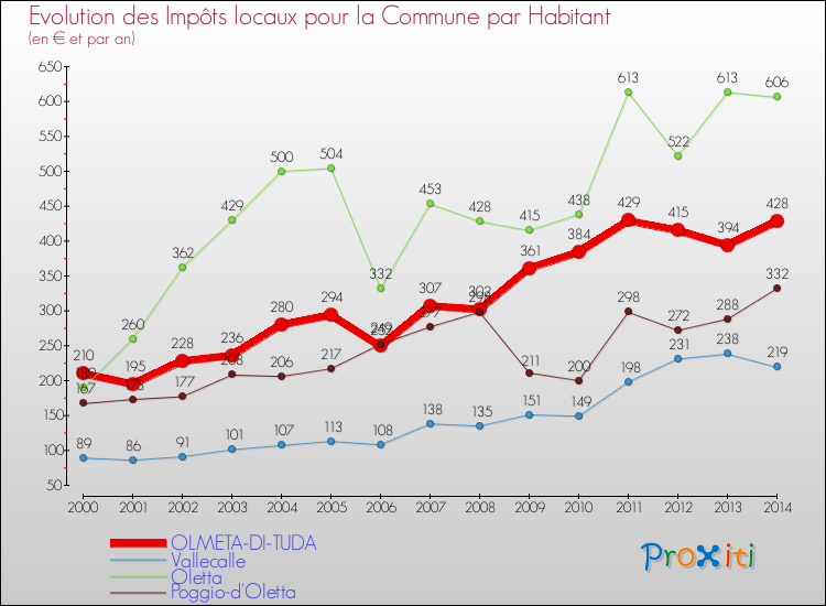 Evolution et montant des impôts locaux par Habitant pour OLMETA-DI-TUDA et les communes proches de 2000 à 2014 Comparaison des impôts locaux par habitant pour OLMETA-DI-TUDA et les communes voisines de 2000 à 2014