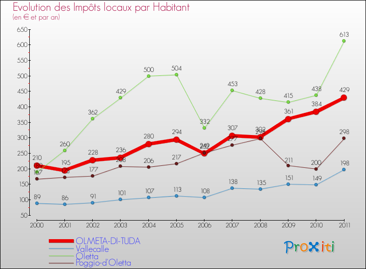 Evolution et montant des impôts locaux par Habitant pour OLMETA-DI-TUDA et les communes proches Comparaison des impôts locaux par habitant pour OLMETA-DI-TUDA et les communes voisines