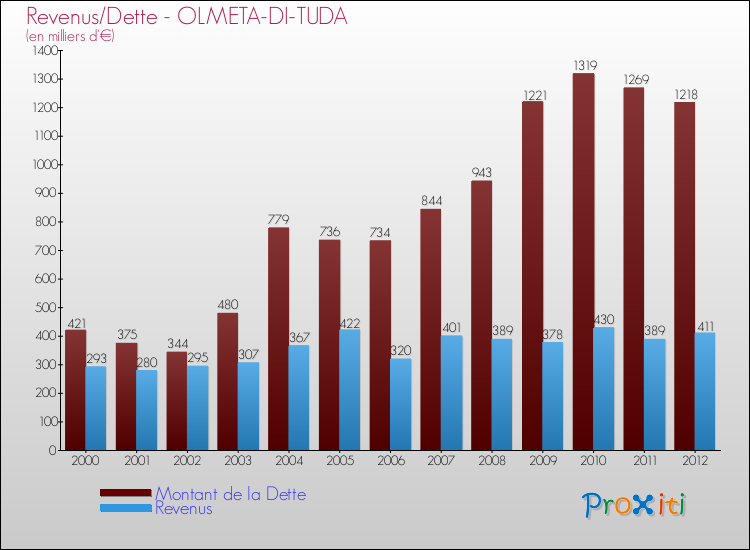 Evolution comparée de la dette et des revenus pour la commune de OLMETA-DI-TUDA de 2000 à 2012 Comparaison de la dette et des revenus pour OLMETA-DI-TUDA de 2000 à 2012