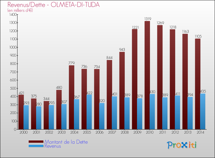 Evolution comparée de la dette et des revenus pour la commune de OLMETA-DI-TUDA de 2000 à 2014 Comparaison de la dette et des revenus pour OLMETA-DI-TUDA de 2000 à 2014