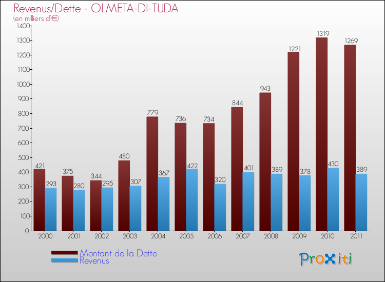 Evolution comparée de la dette et des revenus pour la commune de OLMETA-DI-TUDA de 2000 à 2011 Comparaison de la dette et des revenus pour OLMETA-DI-TUDA de 2000 à 2011