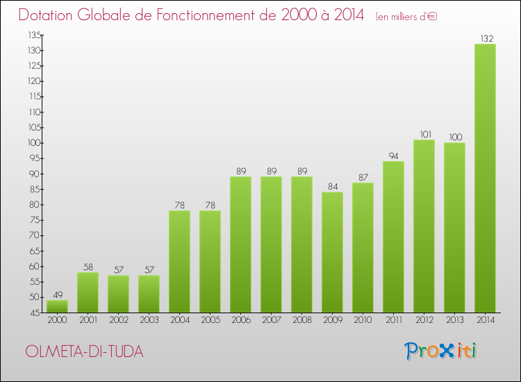 Evolution du montant de la Dotation Globale de Fonctionnement pour la commune de OLMETA-DI-TUDA de 2000 à 2014 Evolution du montant de la Dotation Globale de Fonctionnement pour OLMETA-DI-TUDA de 2000 à 2014