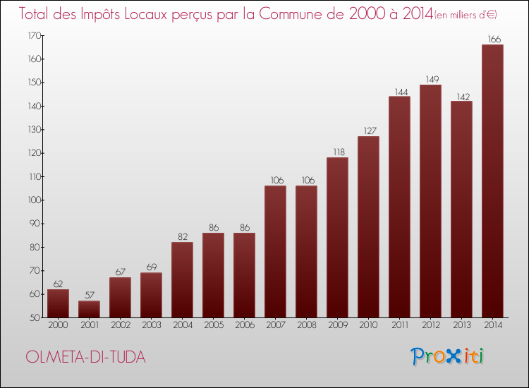 Evolution des Impôts Locaux pour la commune de OLMETA-DI-TUDA de 2000 à 2014 Evolution des Impôts Locaux pour OLMETA-DI-TUDA de 2000 à 2014