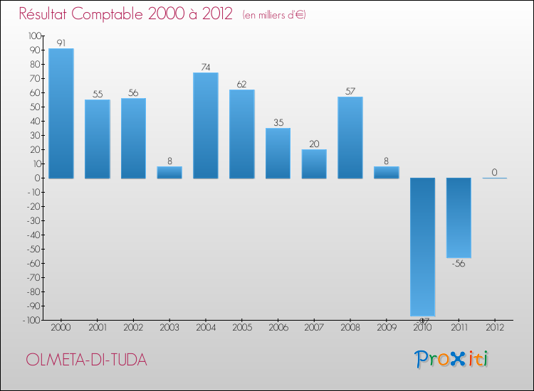 Evolution du résultat comptable pour la commune de OLMETA-DI-TUDA de 2000 à 2012 Evolution du résultat comptable pour OLMETA-DI-TUDA de 2000 à 2012