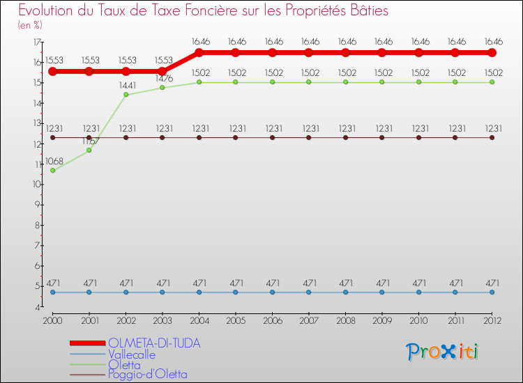 Evolution du taux de la taxe foncière sur le bati pour OLMETA-DI-TUDA et les communes proches de 2000 à 2012 Comparaison des taux de taxe foncière sur le bati pour OLMETA-DI-TUDA et les communes voisines de 2000 à 2012