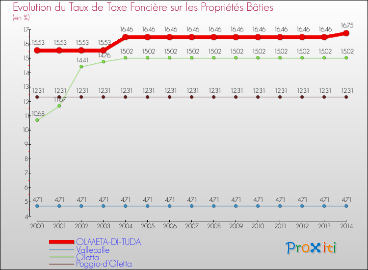 Evolution du taux de la taxe foncière sur le bati pour OLMETA-DI-TUDA et les communes proches de 2000 à 2014 Comparaison des taux de taxe foncière sur le bati pour OLMETA-DI-TUDA et les communes voisines de 2000 à 2014